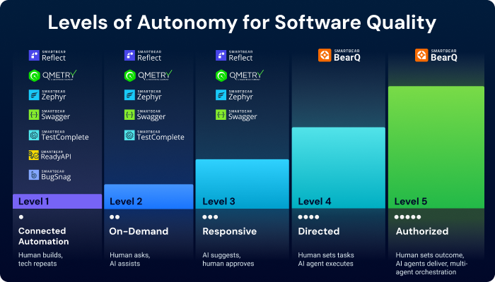 levels of autonomy